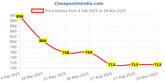 firstcry.com Stefens Colour Blocked & Textured Lace Up Sneakers - White stefens Price History Graph from 4 Feb 2025 to 26 Nov 2025