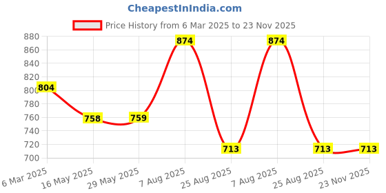 firstcry.com Stefens Colour Blocked & Textured Lace Up Sneakers - White stefens Price History Graph from 6 Mar 2025 to 23 Nov 2025