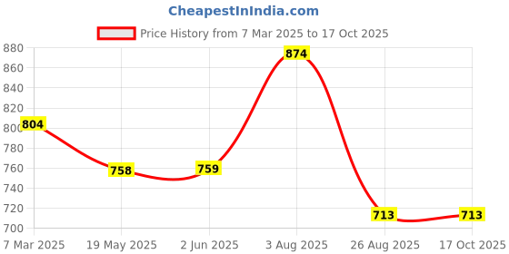 firstcry.com Stefens Colour Blocked & Textured Lace Up Sneakers - White stefens Price History Graph from 7 Mar 2025 to 16 Oct 2025