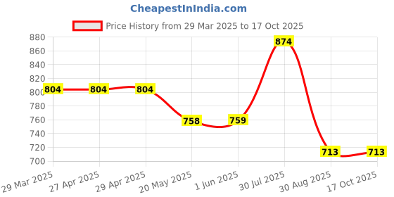 firstcry.com Stefens Colour Blocked & Textured Lace Up Sneakers - White stefens Price History Graph from 29 Mar 2025 to 15 Oct 2025