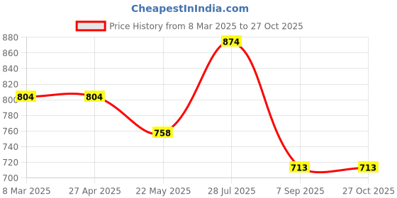 firstcry.com Stefens Colour Blocked & Textured Lace Up Sneakers - White stefens Price History Graph from 8 Mar 2025 to 26 Oct 2025