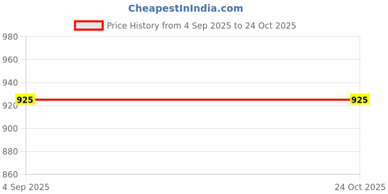 firstcry.com Stefens Colour Blocked Lace Up Derby Boots - Olive Green stefens Price History Graph from 4 Sep 2025 to 23 Oct 2025