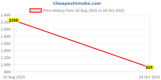 firstcry.com Stefens Colour Blocked Lace Up Derby Boots - Tan stefens Price History Graph from 20 Aug 2025 to 24 Oct 2025