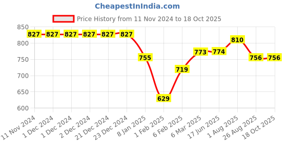 firstcry.com Stefens Colour Blocked Velcro Closure Sandals - Peach stefens Price History Graph from 11 Nov 2024 to 17 Oct 2025