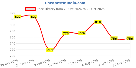 firstcry.com Stefens Colour Blocked Velcro Closure Sandals - Peach stefens Price History Graph from 29 Oct 2024 to 19 Oct 2025