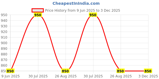 firstcry.com Stefens Double Velcro Closure School Shoes - Black stefens Price History Graph from 9 Jun 2025 to 2 Dec 2025