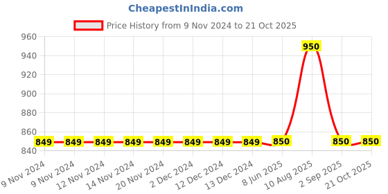 firstcry.com Stefens Double Velcro Closure School Shoes - Black stefens Price History Graph from 9 Nov 2024 to 20 Oct 2025