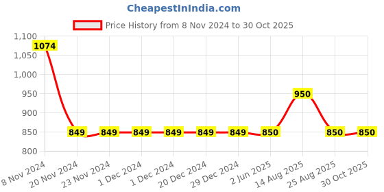 firstcry.com Stefens Double Velcro Closure School Shoes - Black stefens Price History Graph from 8 Nov 2024 to 29 Oct 2025