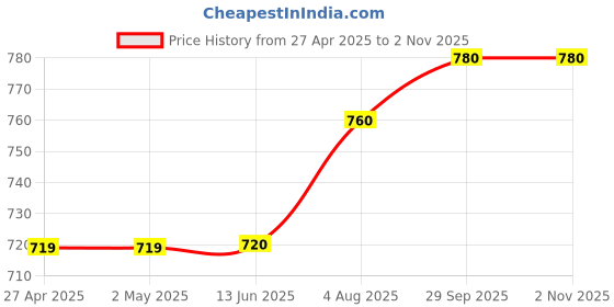 firstcry.com Stefens Floral Applique Detailed Ballerinas - Pink stefens Price History Graph from 27 Apr 2025 to 1 Nov 2025