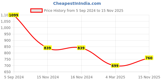 firstcry.com Stefens Glossy Finish Slip On Shoes - Brown stefens Price History Graph from 5 Sep 2024 to 15 Nov 2025