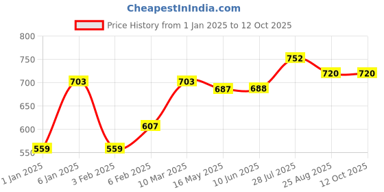 firstcry.com Stefens Graffiti Style Splashed Strappy Sandals - Black stefens Price History Graph from 1 Jan 2025 to 12 Oct 2025