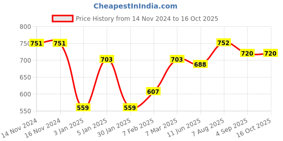 firstcry.com Stefens Graffiti Style Splashed Strappy Sandals - Black stefens Price History Graph from 14 Nov 2024 to 16 Oct 2025
