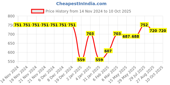 firstcry.com Stefens Graffiti Style Splashed Strappy Sandals - Black stefens Price History Graph from 14 Nov 2024 to 10 Oct 2025