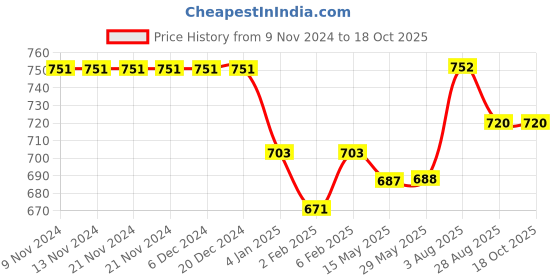 firstcry.com Stefens Graffiti Style Splashed Strappy Sandals - Pink stefens Price History Graph from 9 Nov 2024 to 18 Oct 2025