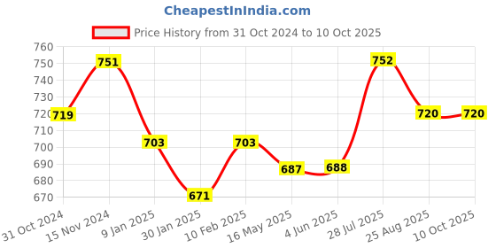 firstcry.com Stefens Graffiti Style Splashed Strappy Sandals - Pink stefens Price History Graph from 31 Oct 2024 to 10 Oct 2025