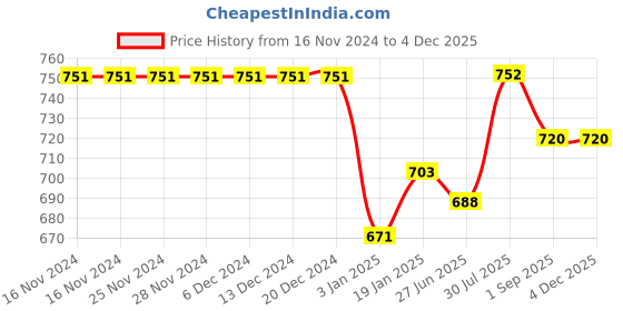 firstcry.com Stefens Graffiti Style Splashed Strappy Sandals - Pink stefens Price History Graph from 16 Nov 2024 to 2 Dec 2025