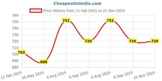 firstcry.com Stefens Graffiti Style Splashed Strappy Sandals - Pink stefens Price History Graph from 11 Feb 2025 to 25 Nov 2025