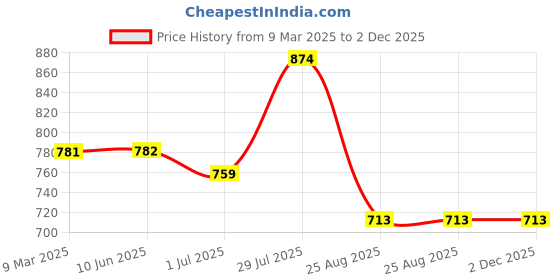 firstcry.com Stefens Hearts Designed & Striped Sneakers With Velcro Closure - White & Red stefens Price History Graph from 9 Mar 2025 to 2 Dec 2025