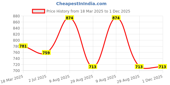 firstcry.com Stefens Hearts Designed & Striped Sneakers With Velcro Closure - White & Red stefens Price History Graph from 18 Mar 2025 to 30 Nov 2025