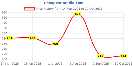firstcry.com Stefens Hearts Designed & Striped Sneakers With Velcro Closure - White & Red stefens Price History Graph from 14 Mar 2025 to 9 Oct 2025