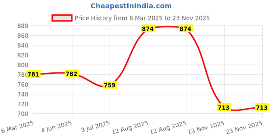 firstcry.com Stefens Hearts Designed & Striped Sneakers With Velcro Closure - White & Red stefens Price History Graph from 6 Mar 2025 to 23 Nov 2025
