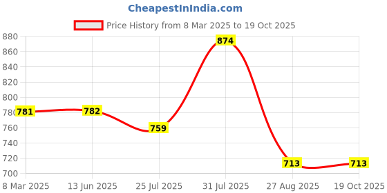 firstcry.com Stefens Hearts Designed & Striped Sneakers With Velcro Closure - White & Red stefens Price History Graph from 8 Mar 2025 to 18 Oct 2025