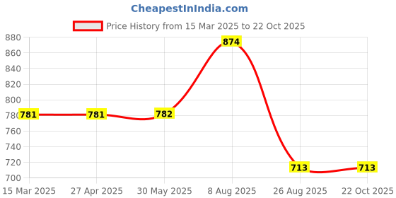 firstcry.com Stefens Hearts Designed & Striped Sneakers With Velcro Closure - White & Red stefens Price History Graph from 15 Mar 2025 to 22 Oct 2025