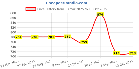 firstcry.com Stefens Hearts Designed & Striped Sneakers With Velcro Closure - White & Red stefens Price History Graph from 13 Mar 2025 to 12 Oct 2025