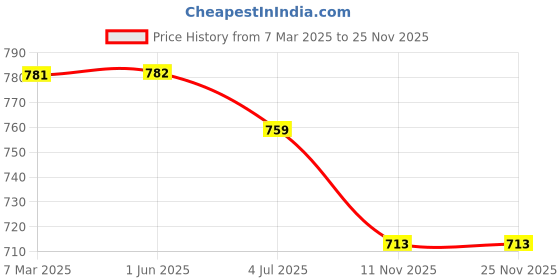 firstcry.com Stefens Hearts Designed & Striped Sneakers With Velcro Closure - White & Red stefens Price History Graph from 7 Mar 2025 to 25 Nov 2025
