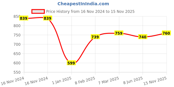 firstcry.com Stefens Hollow Out Detailed Slip On Loafers - Tan stefens Price History Graph from 16 Nov 2024 to 15 Nov 2025