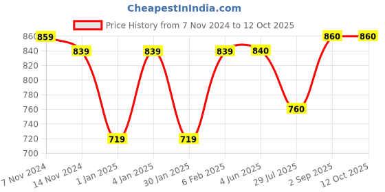 firstcry.com Stefens Hollow Out  Slip On Loafers -Tan stefens Price History Graph from 7 Nov 2024 to 12 Oct 2025