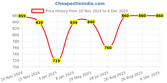 firstcry.com Stefens Hollow Out  Slip On Loafers -Tan stefens Price History Graph from 10 Nov 2024 to 5 Dec 2025