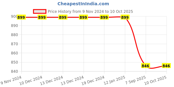 firstcry.com Stefens Lace Closure Synthetic Casual Boots - Black stefens Price History Graph from 9 Nov 2024 to 10 Oct 2025