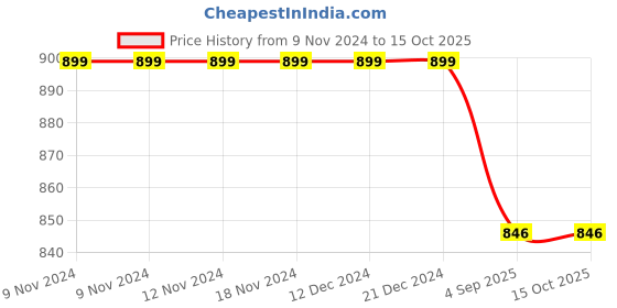 firstcry.com Stefens Lace Closure Synthetic Casual Boots - Black stefens Price History Graph from 9 Nov 2024 to 15 Oct 2025