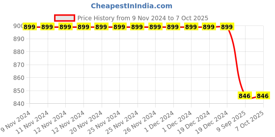 firstcry.com Stefens Lace Closure Synthetic Casual Boots - Black stefens Price History Graph from 9 Nov 2024 to 6 Oct 2025