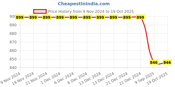 firstcry.com Stefens Lace Closure Synthetic Casual Boots - Blue stefens Price History Graph from 9 Nov 2024 to 17 Oct 2025
