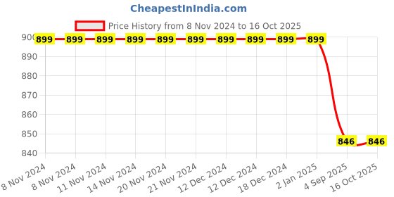 firstcry.com Stefens Lace Closure Synthetic Casual Boots - Blue stefens Price History Graph from 8 Nov 2024 to 15 Oct 2025