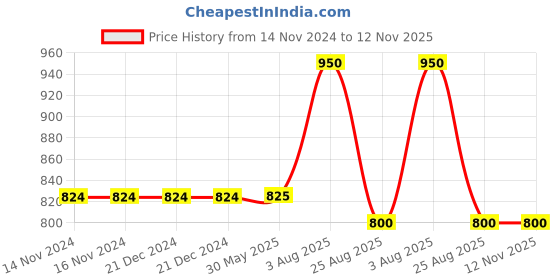 firstcry.com Stefens Laser Cut Out Velcro Closure Sandals - Black stefens Price History Graph from 14 Nov 2024 to 11 Nov 2025