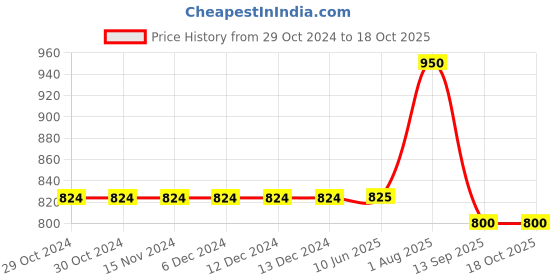 firstcry.com Stefens Laser Cut Out Velcro Closure Sandals - Black stefens Price History Graph from 29 Oct 2024 to 18 Oct 2025