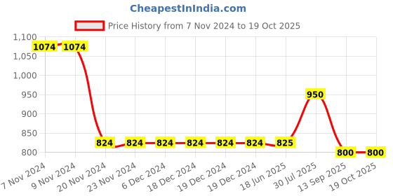 firstcry.com Stefens Laser Cut Out Velcro Closure Sandals - Tan stefens Price History Graph from 7 Nov 2024 to 19 Oct 2025