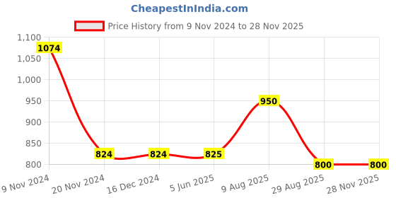 firstcry.com Stefens Laser Cut Out Velcro Closure Sandals - Tan stefens Price History Graph from 9 Nov 2024 to 27 Nov 2025