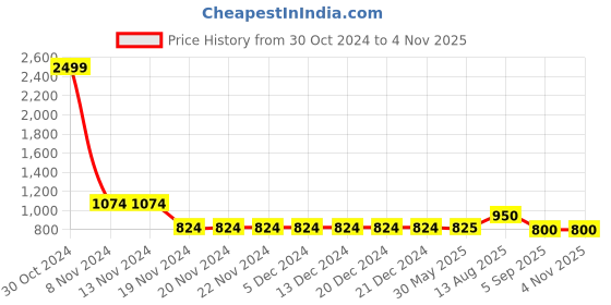 firstcry.com Stefens Laser Cut Out Velcro Closure Sandals - Tan stefens Price History Graph from 30 Oct 2024 to 4 Nov 2025