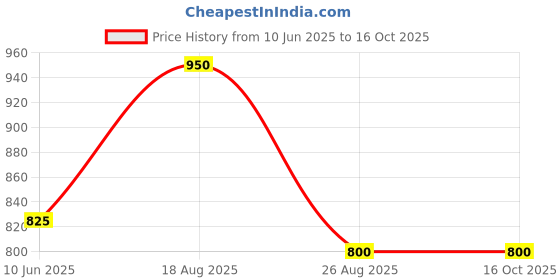 firstcry.com Stefens Laser Cut Out Velcro Closure Sandals - Tan stefens Price History Graph from 10 Jun 2025 to 16 Oct 2025