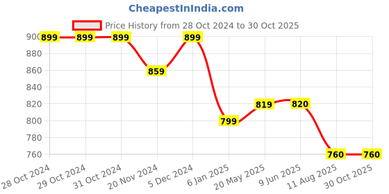 firstcry.com Stefens Matte  Finished School Shoes - Black stefens Price History Graph from 28 Oct 2024 to 29 Oct 2025