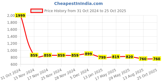 firstcry.com Stefens Matte  Finished School Shoes - Black stefens Price History Graph from 31 Oct 2024 to 25 Oct 2025