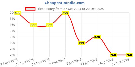 firstcry.com Stefens Matte  Finished School Shoes - Black stefens Price History Graph from 27 Oct 2024 to 20 Oct 2025