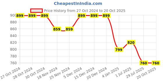 firstcry.com Stefens Matte  Finished School Shoes - Black stefens Price History Graph from 27 Oct 2024 to 20 Oct 2025
