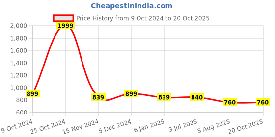firstcry.com Stefens Matte  Finished School Shoes -  Black stefens Price History Graph from 9 Oct 2024 to 20 Oct 2025