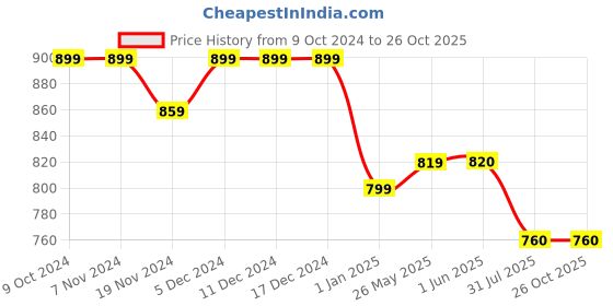 firstcry.com Stefens Matte  Finished School Shoes - Black stefens Price History Graph from 9 Oct 2024 to 26 Oct 2025