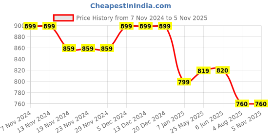 firstcry.com Stefens Matte  Finished School Shoes - Black stefens Price History Graph from 7 Nov 2024 to 4 Nov 2025
